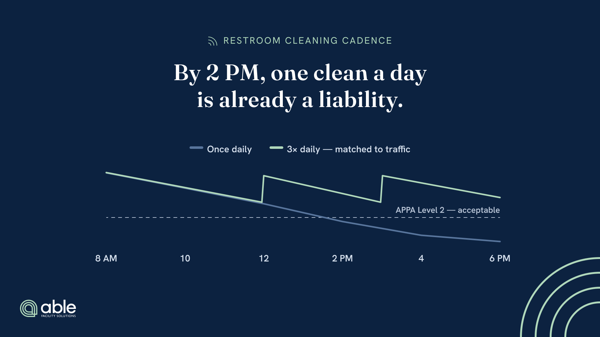 One Clean a Day Is Already a Liability