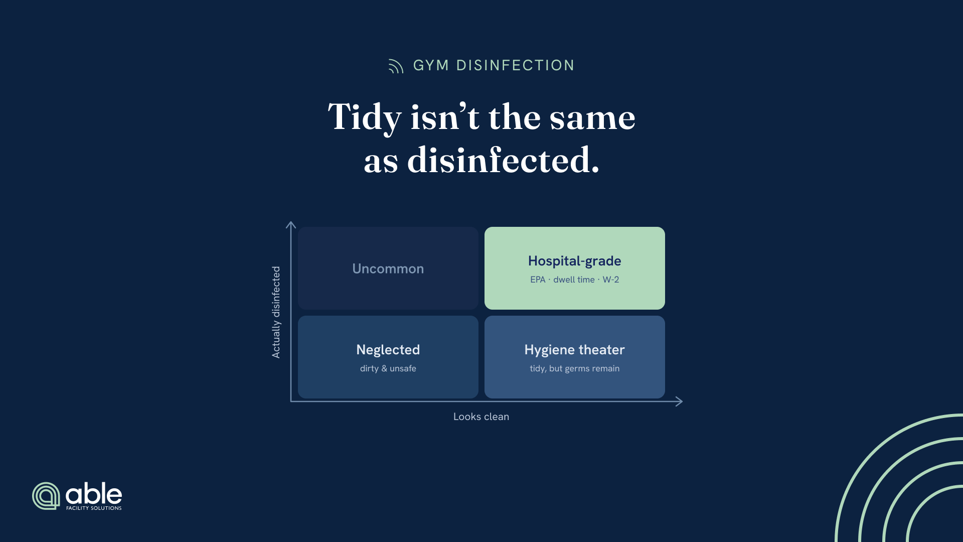 A 2×2 quadrant of looks-clean vs actually-disinfected — “hygiene theater” (tidy but germy) versus mint hospital-grade disinfection.