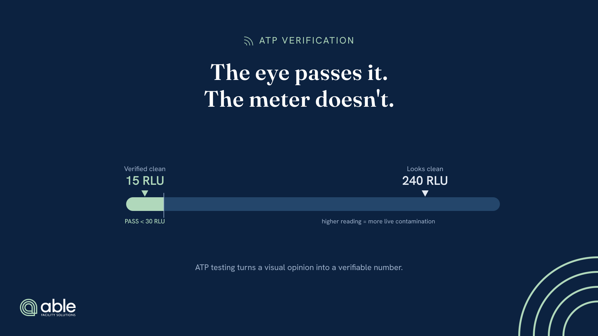 ATP reading scale: a surface that looks clean measures 240 RLU (fail), while a properly disinfected surface reads 15 RLU inside the mint pass zone under 30 RLU.