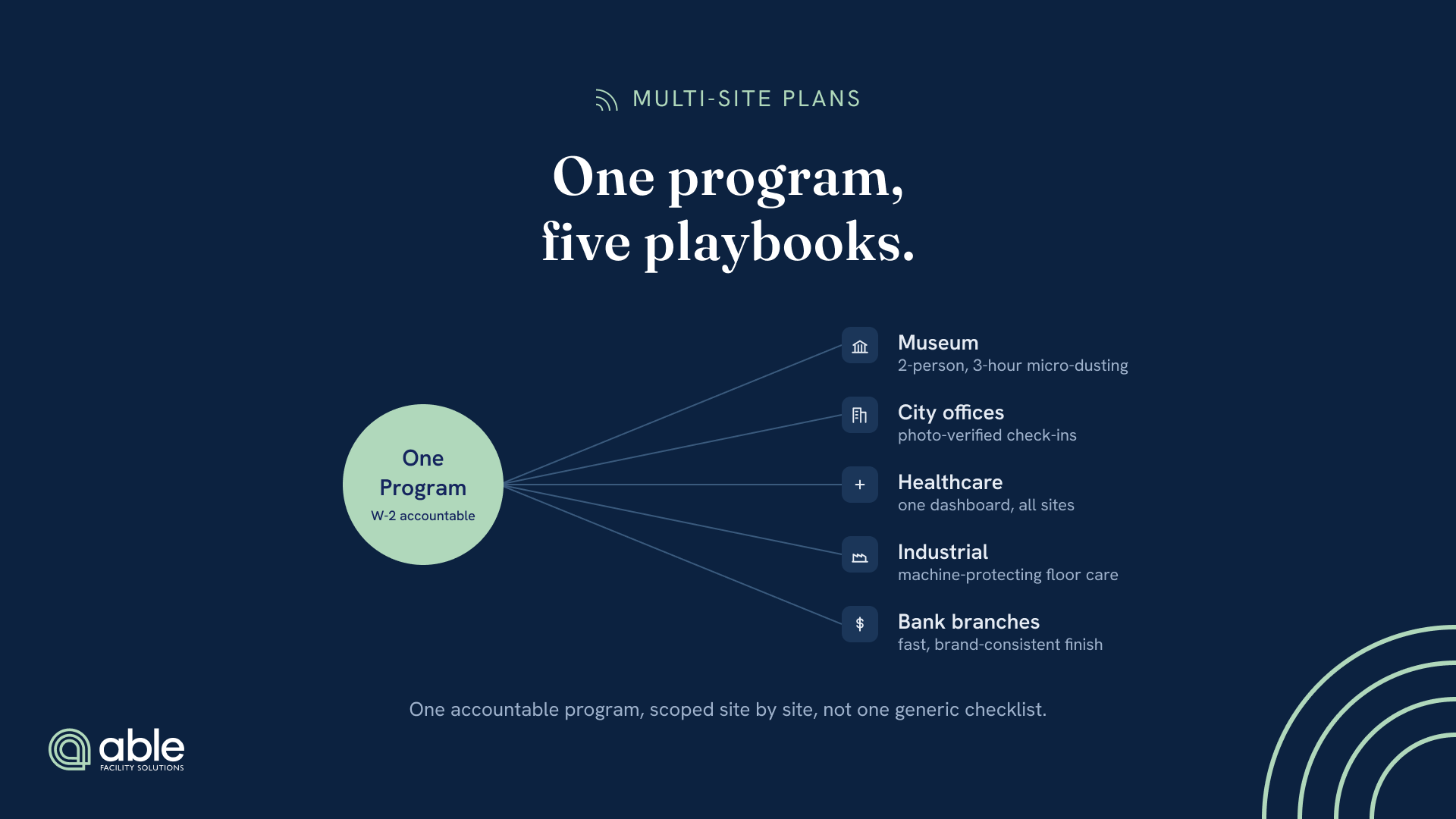 one accountable W-2 program tailored into five site-specific playbooks, museum, city offices, healthcare, industrial, and bank branches, instead of one generic checklist.